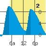 Levelock tide chart for Tuesday, July 2, 2024
