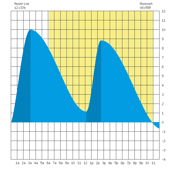 Levelock tide chart for Tuesday, July 30, 2024