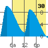 Levelock tide chart for Tuesday, July 30, 2024