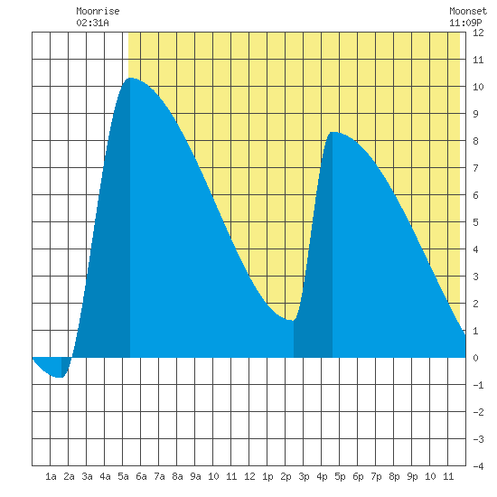 Levelock tide chart for Wednesday, July 3, 2024