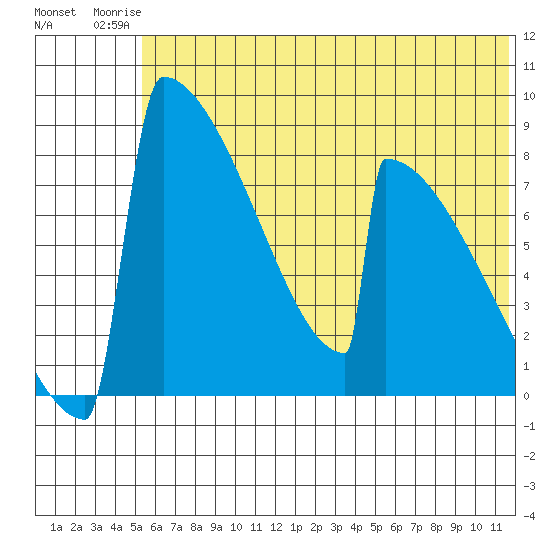 Levelock tide chart for Thursday, July 4, 2024