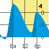Levelock tide chart for Thursday, July 4, 2024