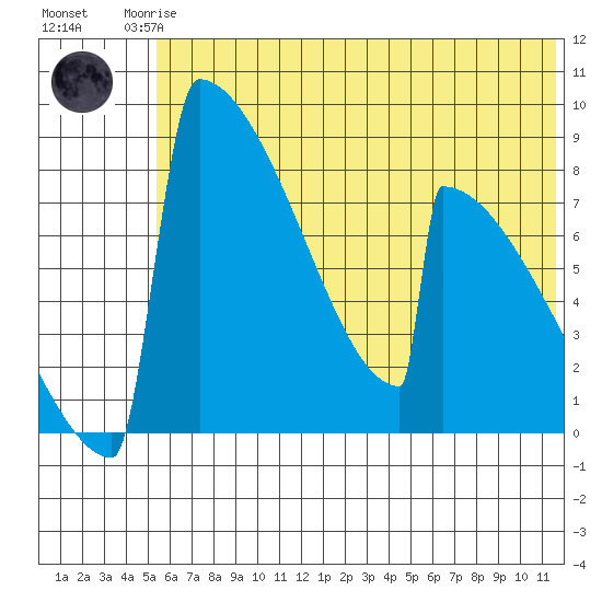 Levelock tide chart for Friday, July 5, 2024