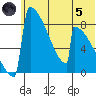 Levelock tide chart for Friday, July 5, 2024