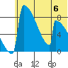 Levelock tide chart for Saturday, July 6, 2024