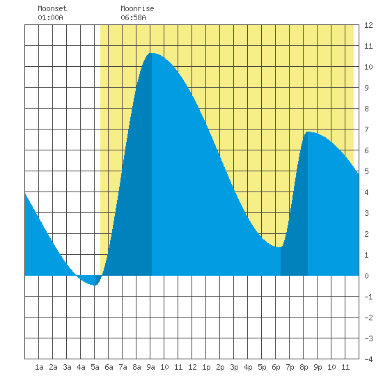 Levelock tide chart for Sunday, July 7, 2024