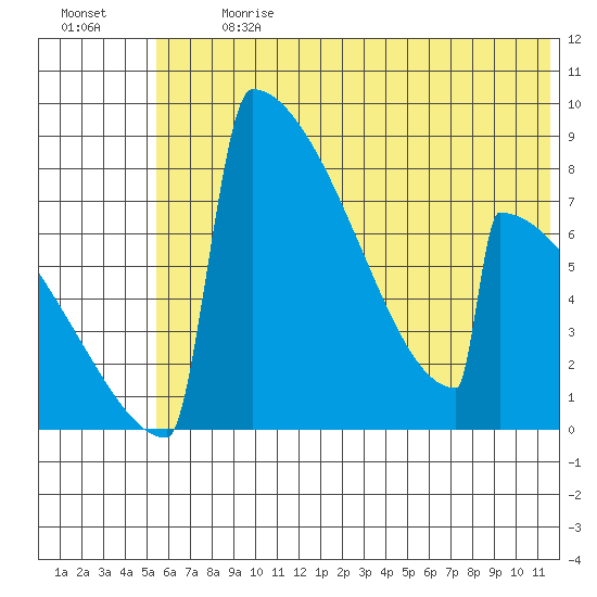 Levelock tide chart for Monday, July 8, 2024