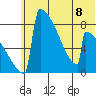 Levelock tide chart for Monday, July 8, 2024