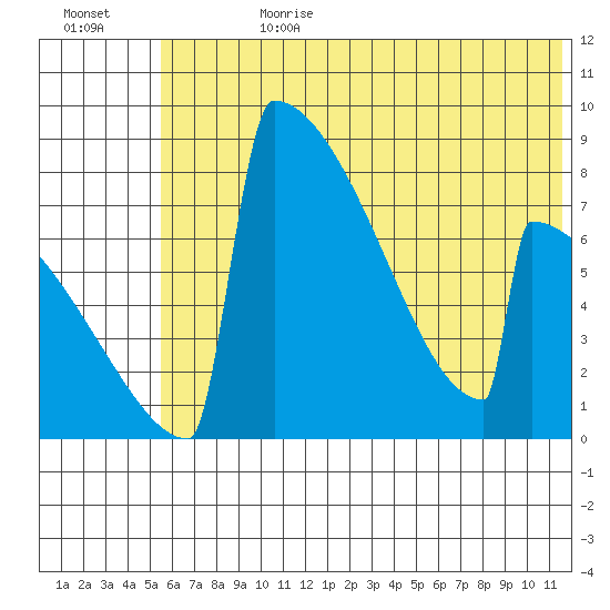 Levelock tide chart for Tuesday, July 9, 2024