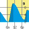 Levelock tide chart for Tuesday, July 9, 2024