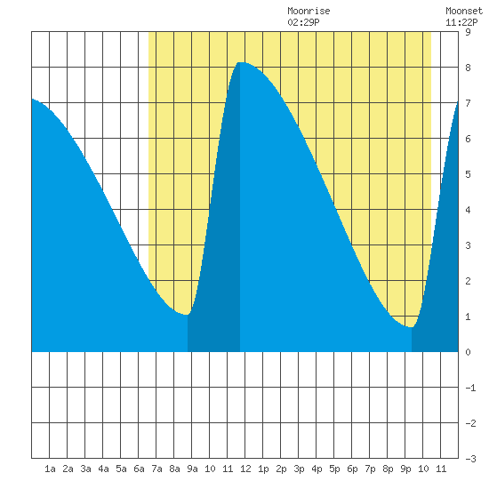 Levelock tide chart for Saturday, August 10, 2024