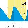 Levelock tide chart for Saturday, August 10, 2024