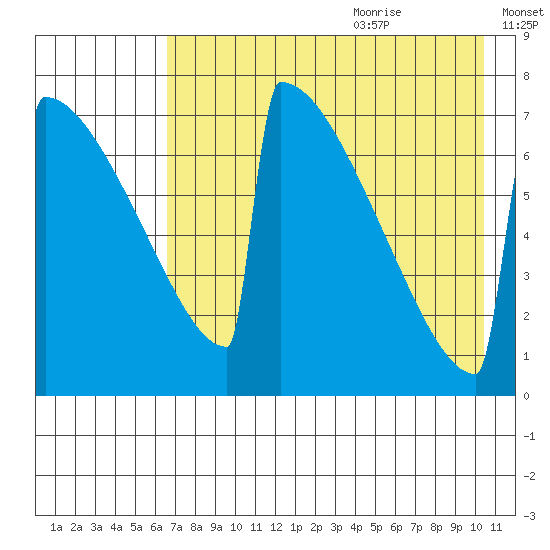 Levelock tide chart for Sunday, August 11, 2024