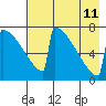 Levelock tide chart for Sunday, August 11, 2024