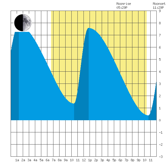 Levelock tide chart for Monday, August 12, 2024