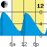Levelock tide chart for Monday, August 12, 2024