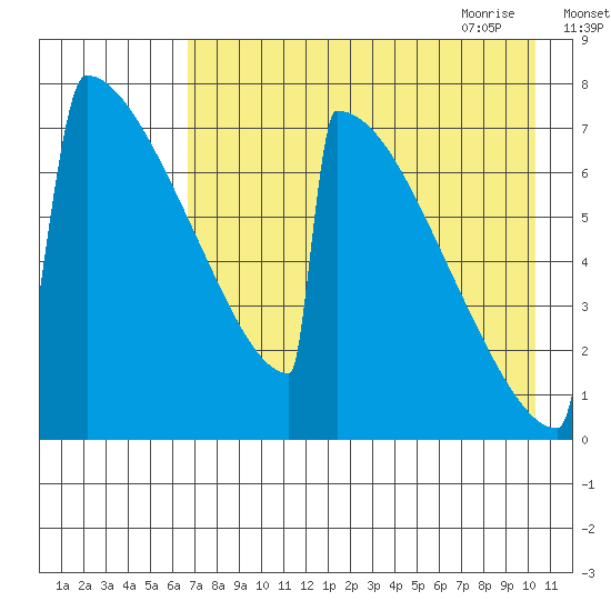 Levelock tide chart for Tuesday, August 13, 2024