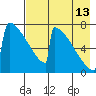 Levelock tide chart for Tuesday, August 13, 2024