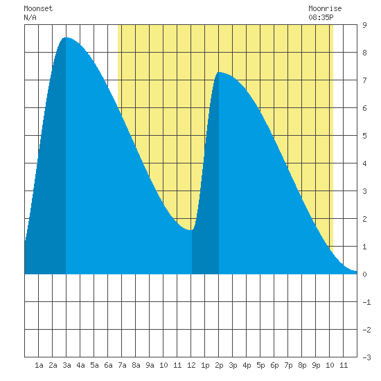 Levelock tide chart for Wednesday, August 14, 2024