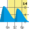 Levelock tide chart for Wednesday, August 14, 2024