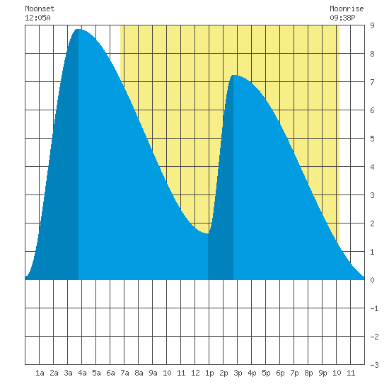 Levelock tide chart for Thursday, August 15, 2024