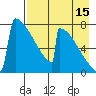 Levelock tide chart for Thursday, August 15, 2024