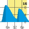 Levelock tide chart for Friday, August 16, 2024