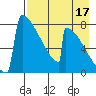 Levelock tide chart for Saturday, August 17, 2024