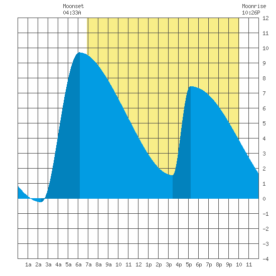 Levelock tide chart for Sunday, August 18, 2024