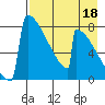 Levelock tide chart for Sunday, August 18, 2024