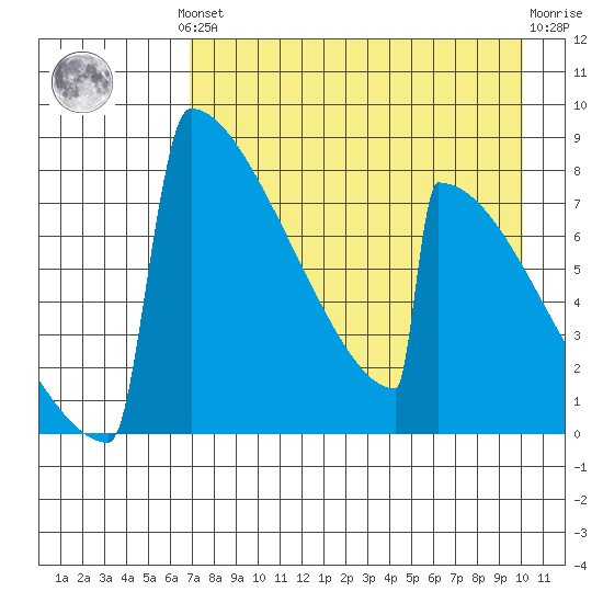 Levelock tide chart for Monday, August 19, 2024