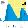 Levelock tide chart for Monday, August 19, 2024
