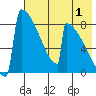 Levelock tide chart for Thursday, August 1, 2024