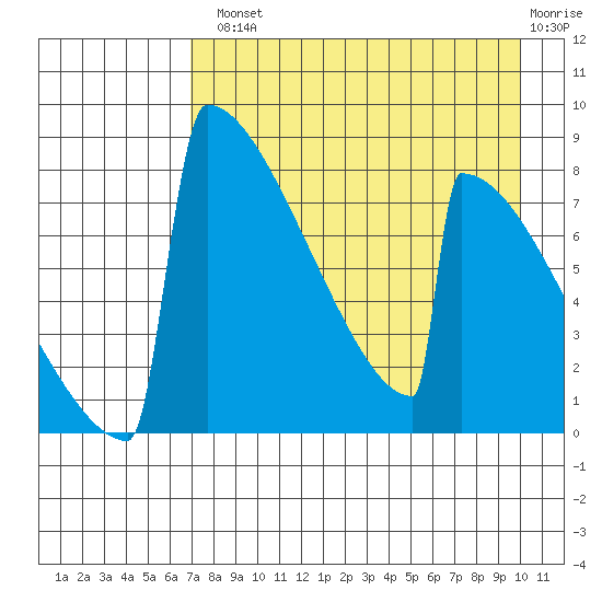 Levelock tide chart for Tuesday, August 20, 2024