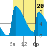 Levelock tide chart for Tuesday, August 20, 2024