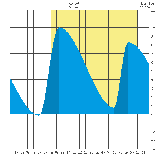 Levelock tide chart for Wednesday, August 21, 2024