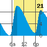 Levelock tide chart for Wednesday, August 21, 2024