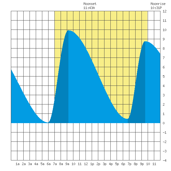Levelock tide chart for Thursday, August 22, 2024