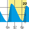 Levelock tide chart for Thursday, August 22, 2024