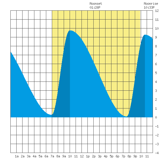 Levelock tide chart for Friday, August 23, 2024