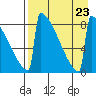 Levelock tide chart for Friday, August 23, 2024