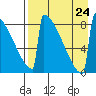 Levelock tide chart for Saturday, August 24, 2024