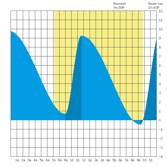 Levelock tide chart for Sunday, August 25, 2024