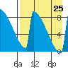 Levelock tide chart for Sunday, August 25, 2024