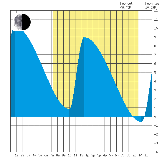 Levelock tide chart for Monday, August 26, 2024