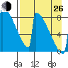 Levelock tide chart for Monday, August 26, 2024