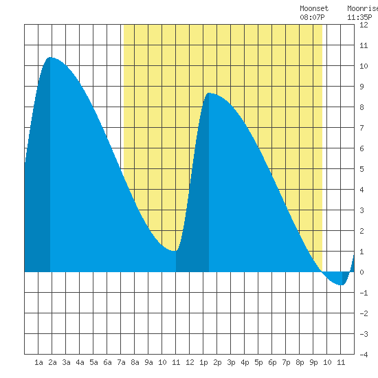 Levelock tide chart for Tuesday, August 27, 2024
