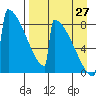 Levelock tide chart for Tuesday, August 27, 2024