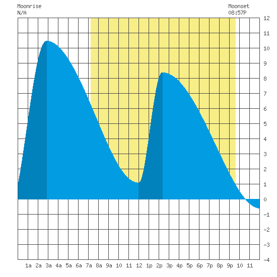 Levelock tide chart for Wednesday, August 28, 2024