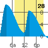 Levelock tide chart for Wednesday, August 28, 2024